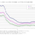 出生数・公立小学校1年生児童数・公立中学校3年生生徒数の推移