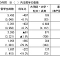 令和8年度 千葉県内留学生数調査