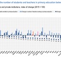 初等教育における児童・生徒数と教員数の変化（2015～2024年）