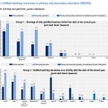 初等・中等教育における教員の未充足ポスト（2024/25年度）