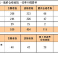 志願者数・受験者数・最終合格者数・倍率の概要など