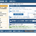 支援開始の判断要素（例）・対応フロー