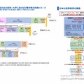 少子化に対応するための高校・大学における文理分断の改善イメージ、日本の高等教育の構造