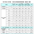 2027年度熊本市立学校教員採用選考試験 実施状況（最終）