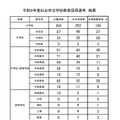 令和9年度仙台市立学校教員採用選考結果