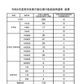 令和9年度育児休業代替任期付教員採用選考結果