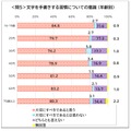 文字を手書きする習慣についての意識（年齢別）