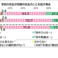 学校の先生が同僚の先生のことを話す場合