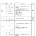 非常勤教員任用区分