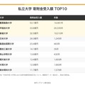 私立大学 寄附金受入額 TOP10
