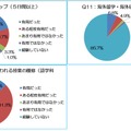 「海外留学・海外研修（86％）」「インターンシップ（62％）」経験していない