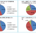 大学教育を通じて身に付いた知識や能力「大学の学びによって成長を実感している（86％）」など