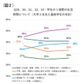 1週間の生活時間の推移