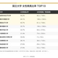 国立大学 女性教員比率 TOP10