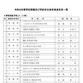 学校保健［学校］：17校