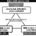 『1冊整理　学習指導要領　改訂への見取り図』