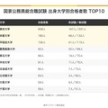 国家公務員総合職試験 出身大学別合格者数TOP10