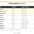 科研費新規採択率TOP10