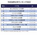 THE世界大学ランキング2022　※「THE World University Rankings 2022」をもとに作成