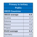 OECD諸国の教育機関への公的支出割合（2／2）　※画像：OECD「Education at a Glance 2021」をもとに作成