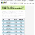 東京工芸大学が「全国大学サイト・ユーザビリティ調査」で267大学中第1位に