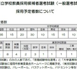 福岡市の教員採用、一般選考の採用予定者数計432人 画像