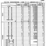 鹿児島教員採用1次試験1,084人が受験…倍率2.05倍 画像