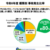 学校・教育機関の情報漏えい、5割が紛失・置き忘れ 画像