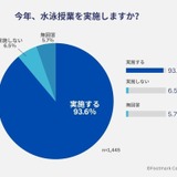 水泳授業93.6％が実施…15％は学校外施設を利用 画像