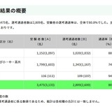 東京都、教員採用「大学3年生前倒し選考」2,809人が通過 画像