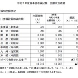 日本語教員試験2025、出願者数1万8,313人…74人減 画像