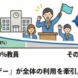 生成AI、トップ5%の教員が全利用の38%牽引…500万件データ分析 画像