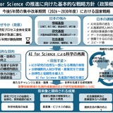 「AI for Science」推進へ戦略方針を策定…AI人材の育成など 画像