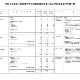 上智や中央など私大14校、定員変更の認可申請…文科省 画像