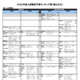 【大学受験2022】河合塾、入試難易予想ランキング表1月版 画像