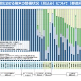 公立高校のGIGA端末、半数の自治体「保護者負担」 画像