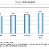 リカレント教育、市場規模は7.1％増の467億円 画像