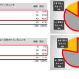 英語「4技能」を8割の企業が認知…英検・マイナビ 画像