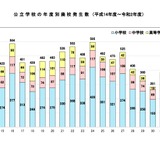 公立学校の廃校、延べ数は8,580校…北海道が最多 画像