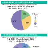 教員間のICT活用スキル格差が低減…宮城教育大附属小ら実証研究 画像