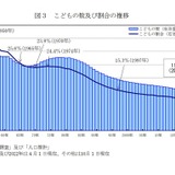 子供の数は過去最少1,465万人、41年連続で減少 画像
