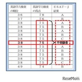 【高校受験2023】東京都、英語スピーキングテスト不受験者に仮結果を算出 画像