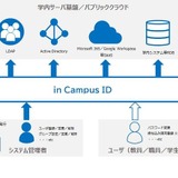 教育機関向けID管理ソリューション「in Campus ID」提供開始…キヤノン 画像