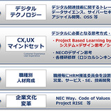 慶大×NEC、デジタル人材育成に向けた教育プログラム開発 画像