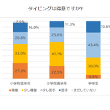 タイピング、中学生になると苦手意識が大幅に増加 画像