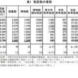 施設数の推移、図書館・博物館は過去最多…社会教育調査 画像