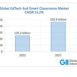 世界のEdTech市場規模、2027年に2,329億米ドルと予測 画像
