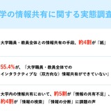 大学教職員55％「双方向コミュニケーション」に課題あり 画像