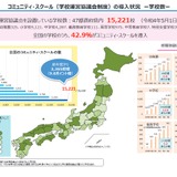 コミュニティ・スクール導入率42.9％…文科省調査 画像