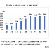 小5の入力文字数、7年で8倍…全国統一タイピングスキル調査 画像
